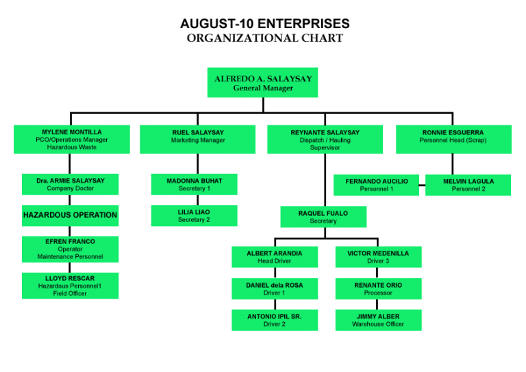 Organizational Chart – August 10 Enterprises